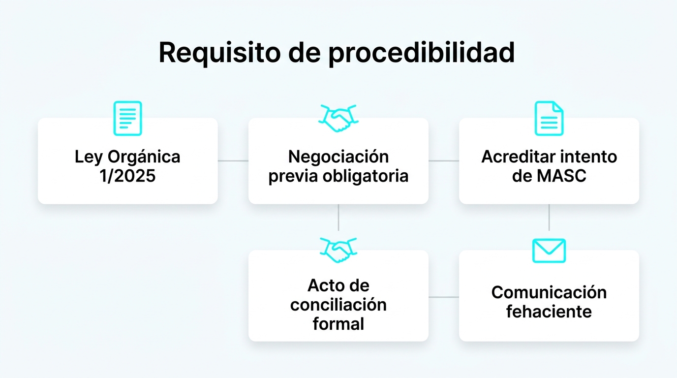 Infografía: Requisito de procedibilidad. Ley Orgánica 1/2025; Negociación previa obligatoria; Acreditar intento de MASC; Acto de conciliación formal; Comunicación fehaciente