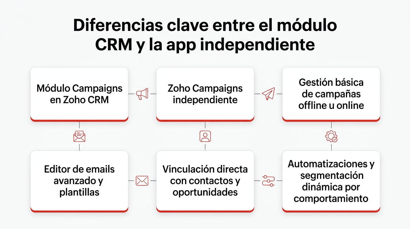 Infografía: Diferencias clave entre el módulo CRM y la app independiente. Módulo Campaigns en Zoho CRM; Zoho Campaigns independiente; Gestión básica de campañas offline u online; Editor de emails avanzado y plantillas; Vinculación directa con contac…