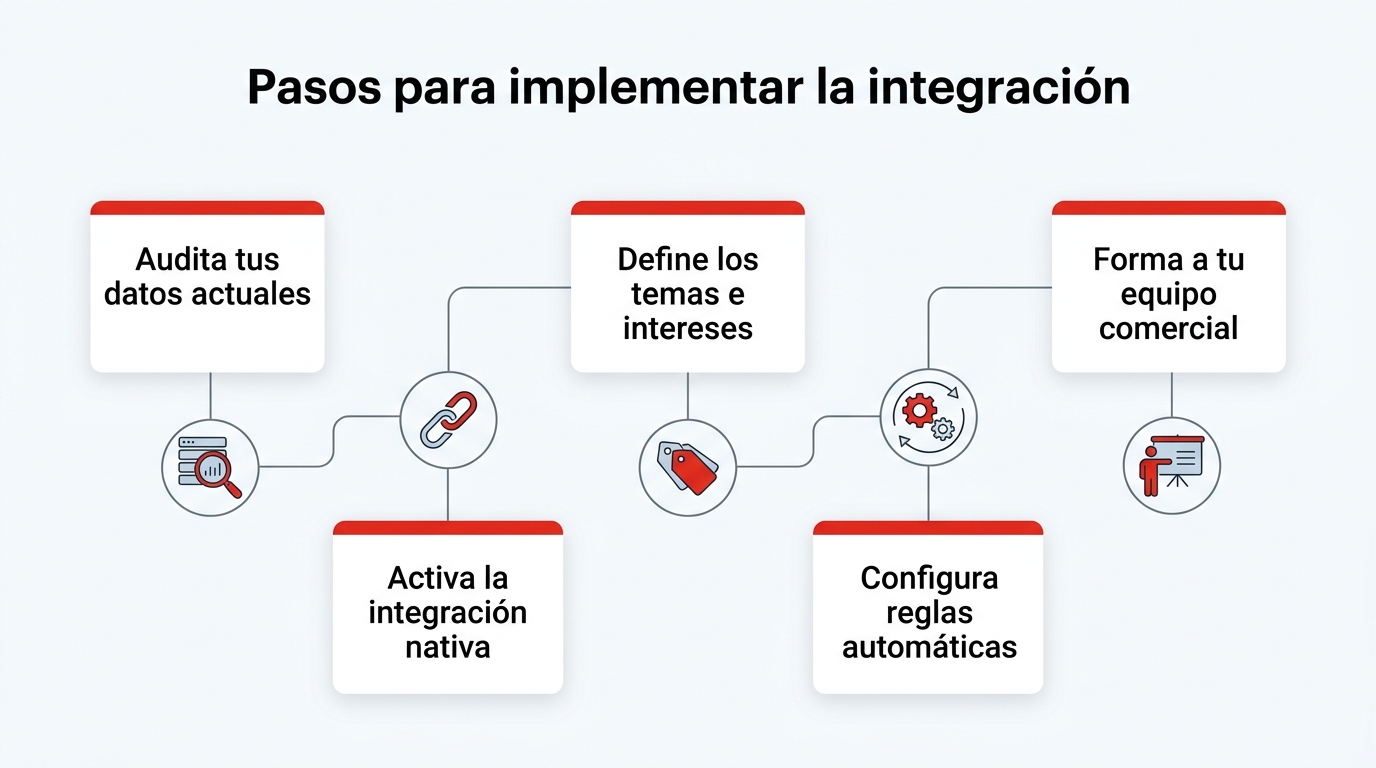 Infografía: Pasos para implementar la integración. Audita tus datos actuales; Activa la integración nativa; Define los temas e intereses; Configura reglas automáticas; Forma a tu equipo comercial