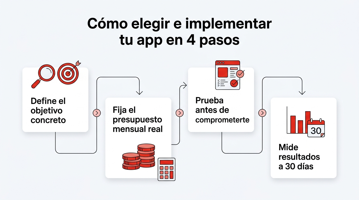 Infografía: Cómo elegir e implementar tu app en 4 pasos. Define el objetivo concreto; Fija el presupuesto mensual real; Prueba antes de comprometerte; Mide resultados a 30 días