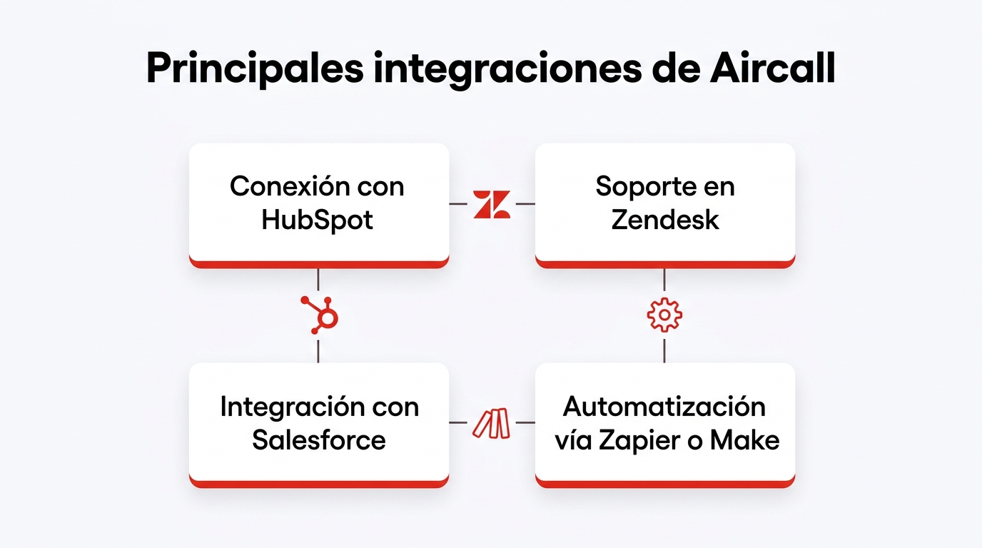 Infografía: Principales integraciones de Aircall. Conexión con HubSpot; Soporte en Zendesk; Integración con Salesforce; Automatización vía Zapier o Make