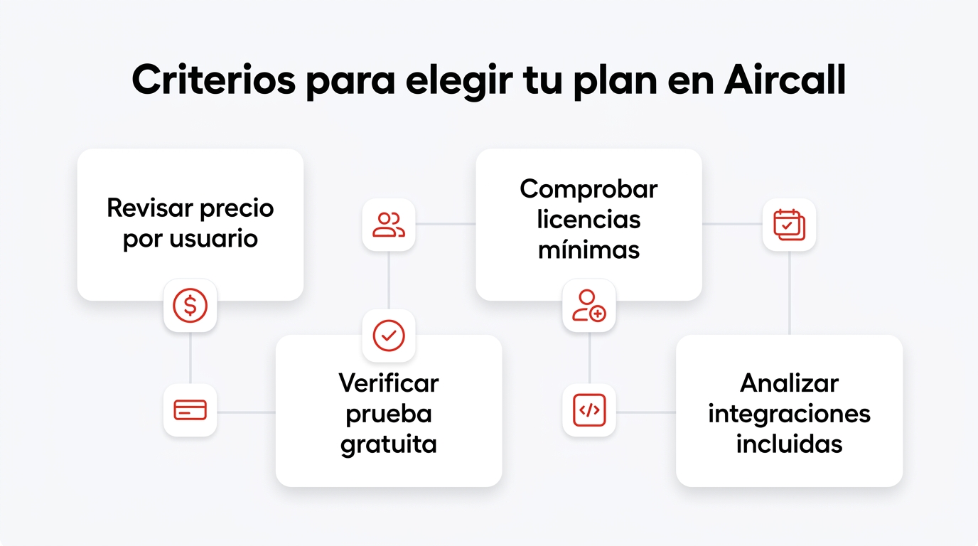 Infografía: Criterios para elegir tu plan en Aircall. Revisar precio por usuario; Comprobar licencias mínimas; Verificar prueba gratuita; Analizar integraciones incluidas
