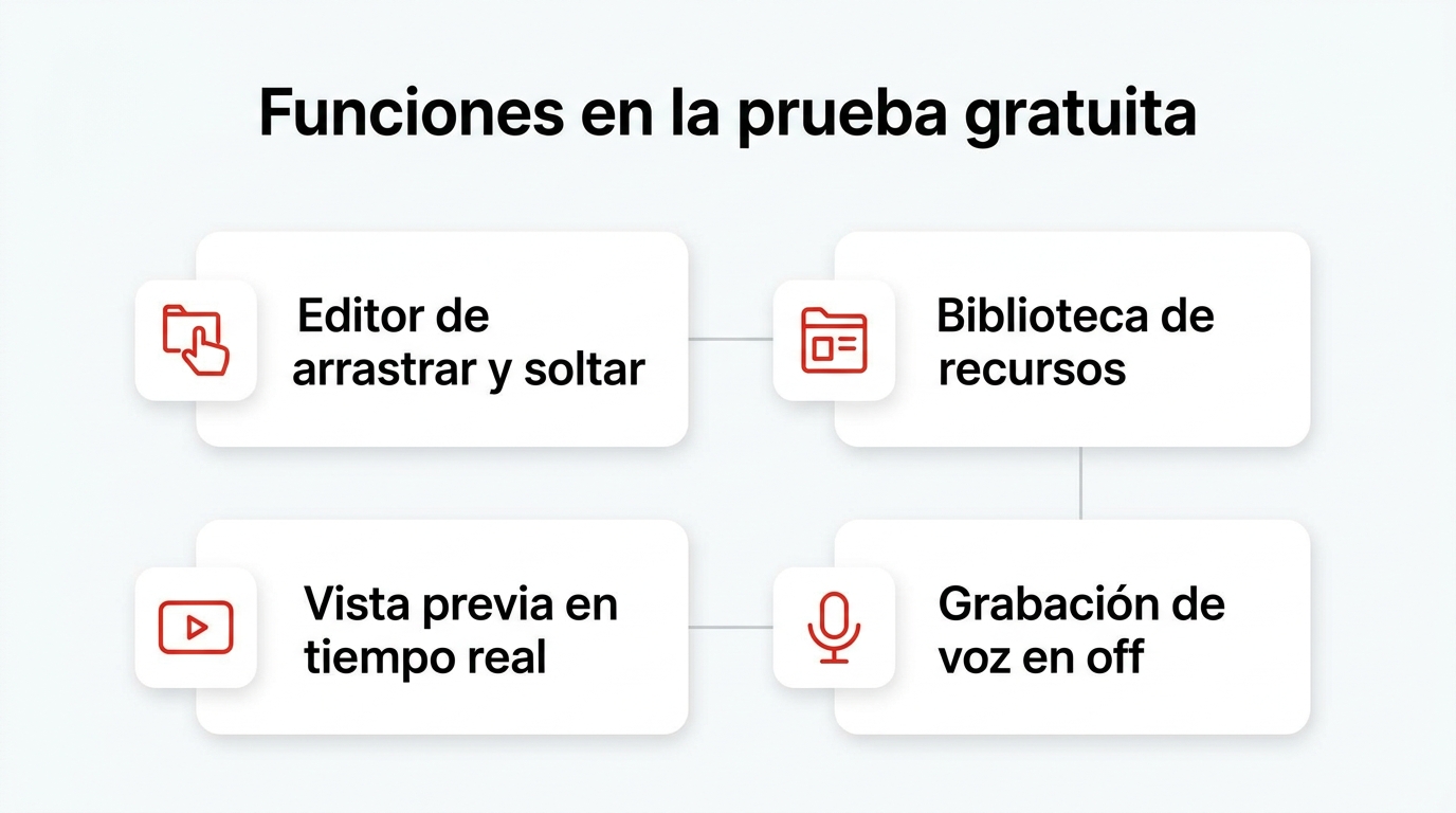 Infografía: Funciones en la prueba gratuita. Editor de arrastrar y soltar; Biblioteca de recursos; Vista previa en tiempo real; Grabación de voz en off