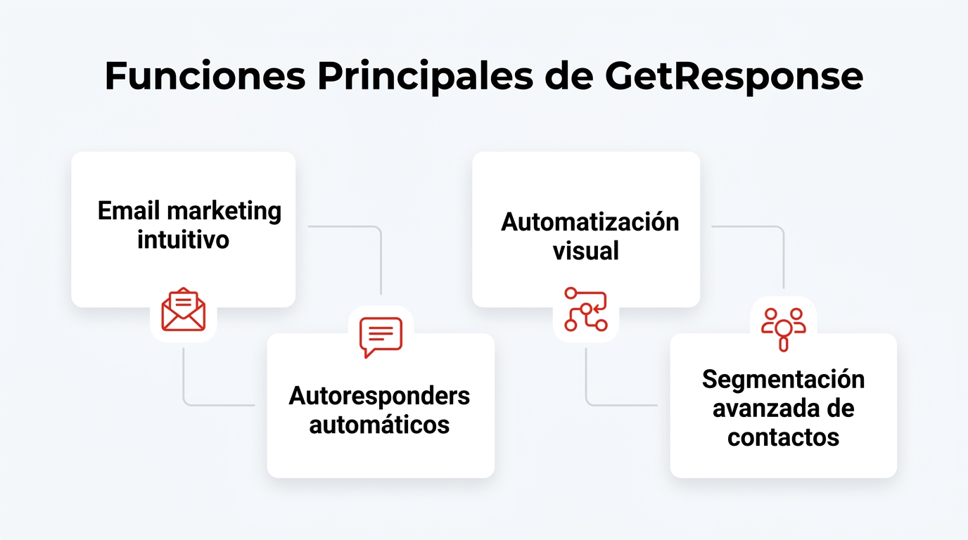 Infografía: Funciones Principales de GetResponse. Email marketing intuitivo; Automatización visual; Autoresponders automáticos; Segmentación avanzada de contactos