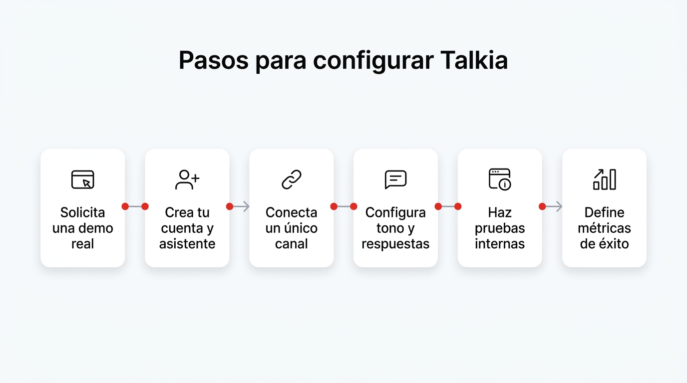 Infografía: Pasos para configurar Talkia. Solicita una demo real; Crea tu cuenta y asistente; Conecta un único canal; Configura tono y respuestas; Haz pruebas internas; Define métricas de éxito