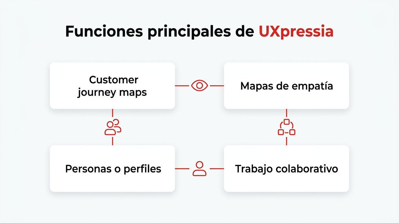 Infografía: Funciones principales de UXpressia. Customer journey maps; Mapas de empatía; Personas o perfiles; Trabajo colaborativo