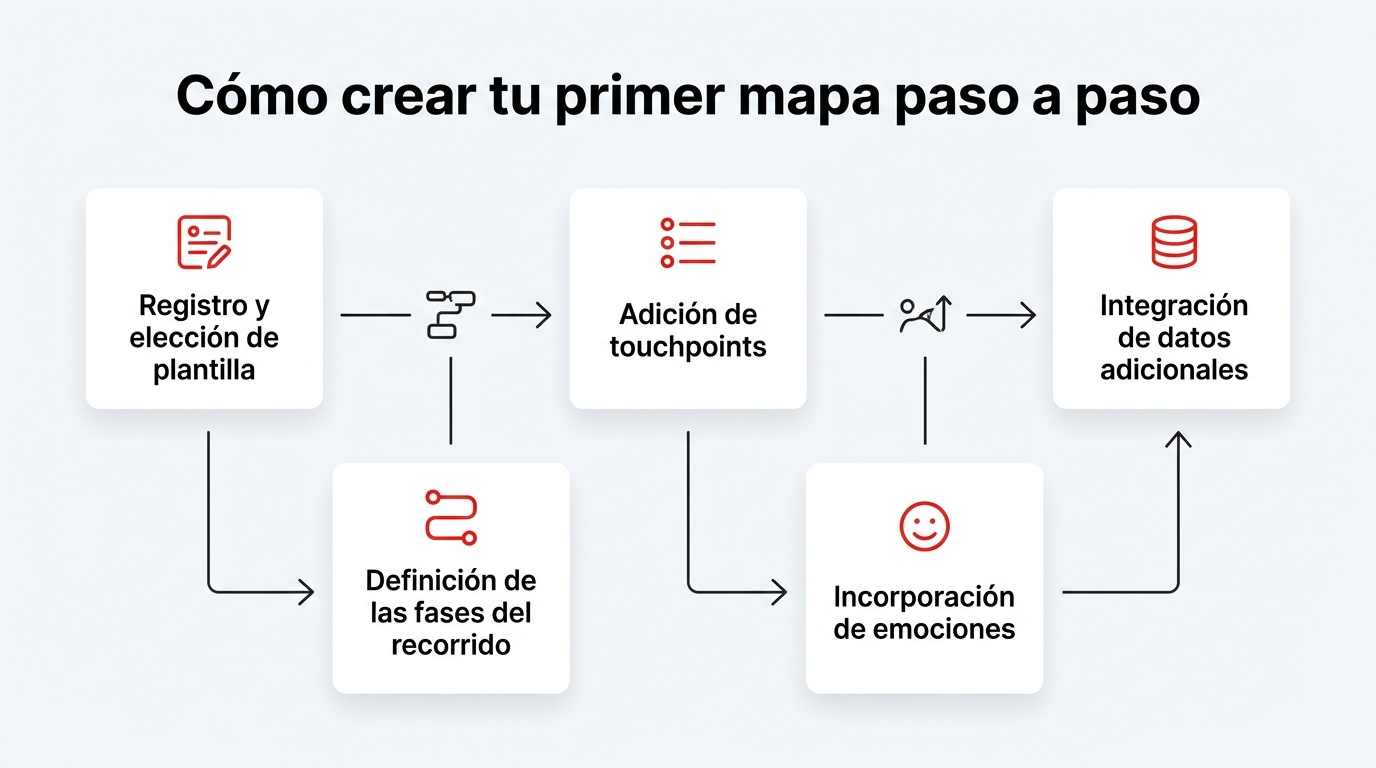 Infografía: Cómo crear tu primer mapa paso a paso. Registro y elección de plantilla; Definición de las fases del recorrido; Adición de touchpoints; Incorporación de emociones; Integración de datos adicionales