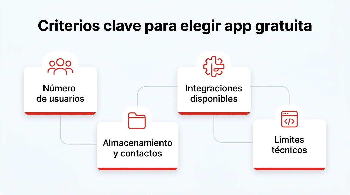 Infografía: Criterios clave para elegir app gratuita. Número de usuarios; Almacenamiento y contactos; Integraciones disponibles; Límites técnicos